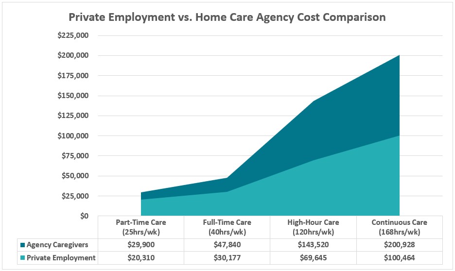 Private hire senior care cost versus using an agency